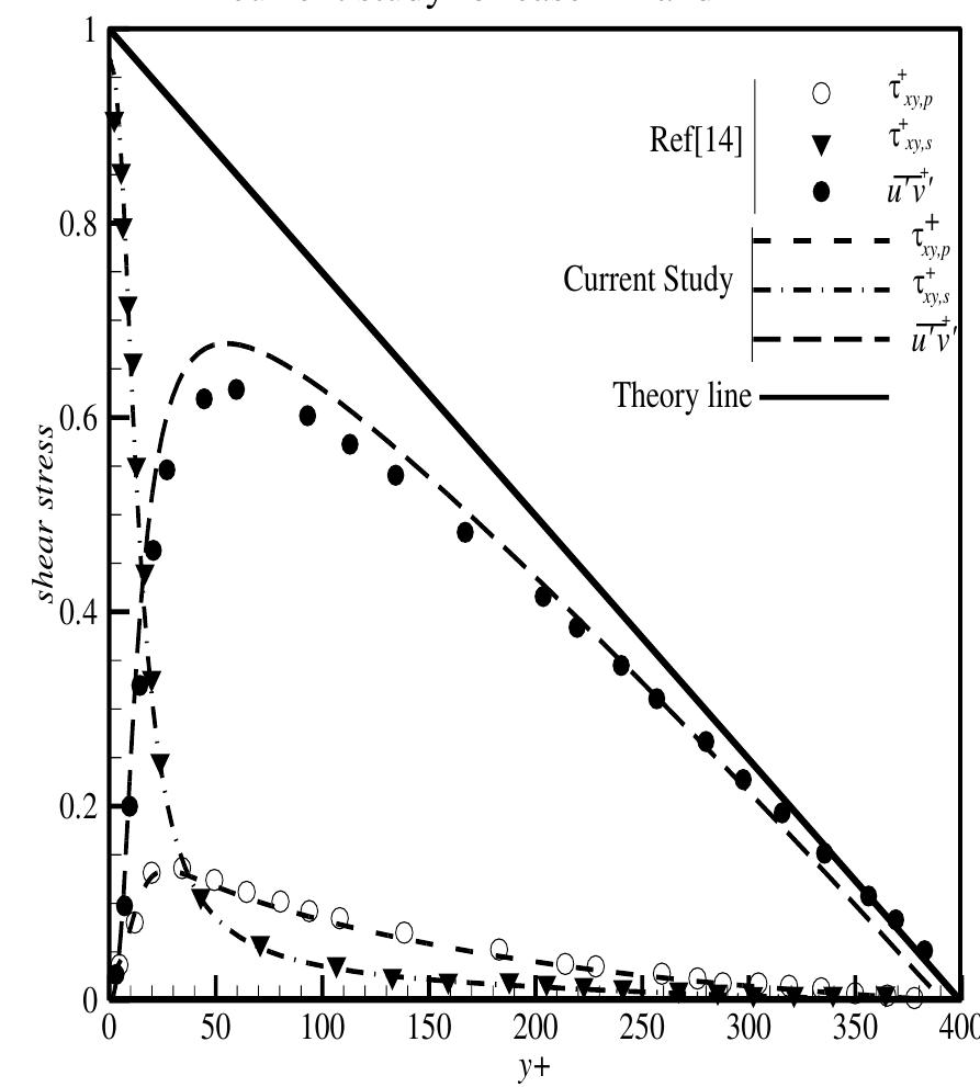-normalized wall shear stress profile of ref [14] and