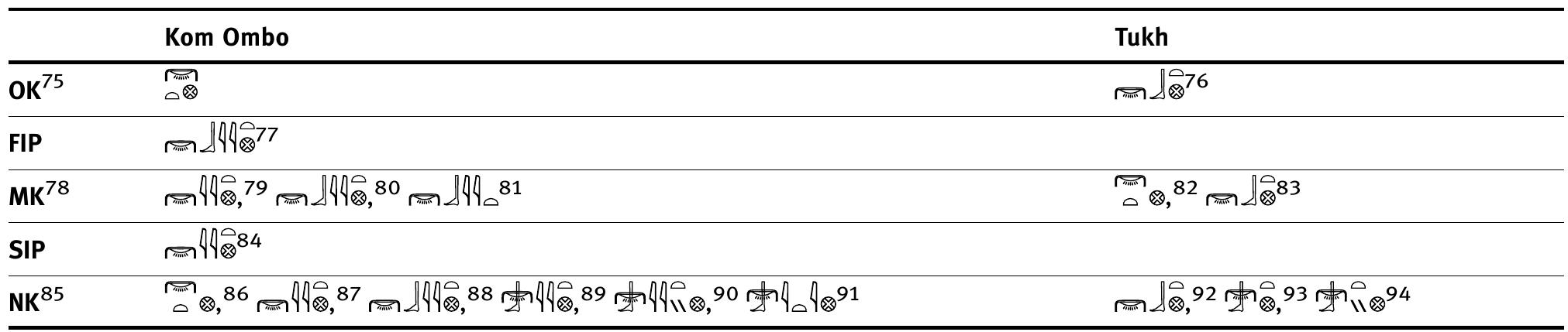 Tab. 1: Spellings of the ancient names of Kom Ombo and Tukh from the Old to the New Kingdom.  tive candidate for the nome capita burial place for the highest officia  the late Old Kingdom tombs.” Bearing in mind this ambiguity, a text from the Chapelle Blanche at Karnak s considered. It was erected by Senwosret I*° in the Middle Kingdom but may copy texts dating  ty.?’ One is an inscription stating t temple. If Kom Ombo is meant, th  Sobek.®? The recent excavations of  hat the main temple of the capital of the First Upper is would not only be the earliest evidence of a tem  the Austrian-Egyptian mission have provided a fasc  ple at  occupation of Kom Ombo and have shown that it was an important administrative cen  reint  back to the 6t  Egyptian Nome was  , Elephantine, produced any evidence for this status: at the Qubbet el Hawa, the  residents of Elephantine, there is no evidence for the title of nome governor in  hould be h Dynas- a Horus  Kom Ombo but would add to the evidence that the town had a long-standing association with the Horus cult, predating its associa  inating insight into  ion with he early  he Old Kingdom. 