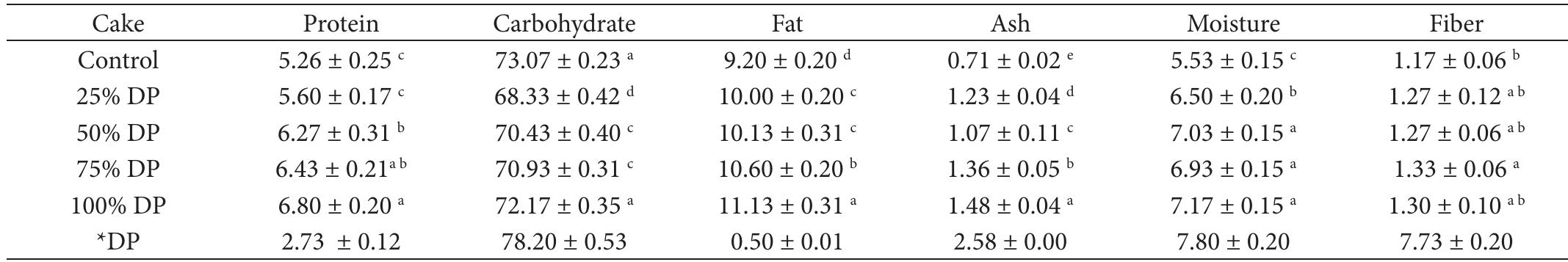 (PDF) The physicochemical composition and sensory attributes of sponge ...