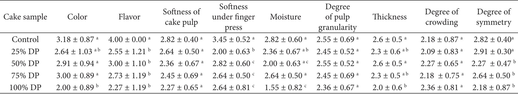 (PDF) The physicochemical composition and sensory attributes of sponge ...