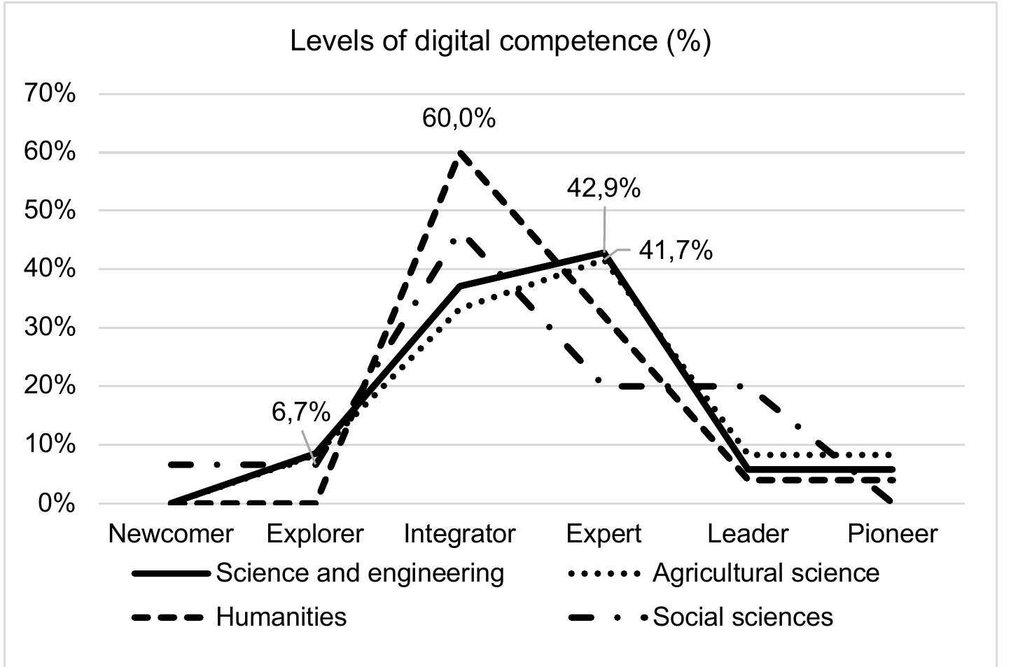 (PDF) The Level of Development of Digital Competence Among Teacher ...