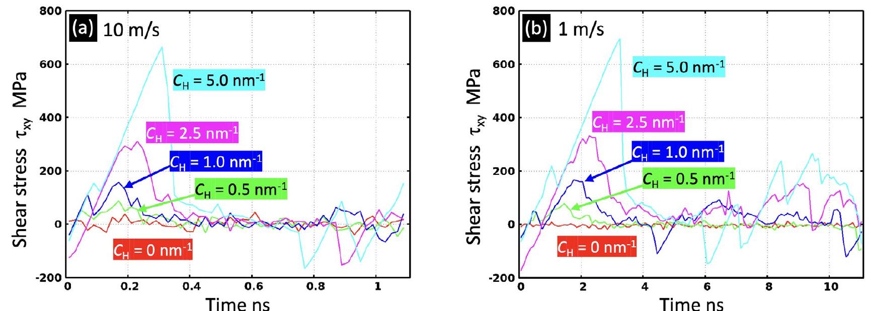 (PDF) Hydrogen Effect on the Mobility of Edge Dislocation in α-Iron: A ...