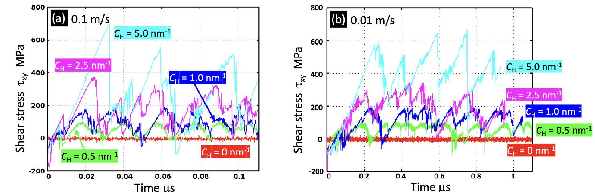 (PDF) Hydrogen Effect on the Mobility of Edge Dislocation in α-Iron: A ...