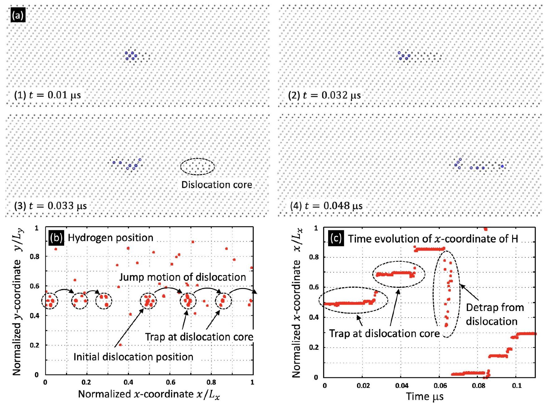 (PDF) Hydrogen Effect on the Mobility of Edge Dislocation in α-Iron: A ...