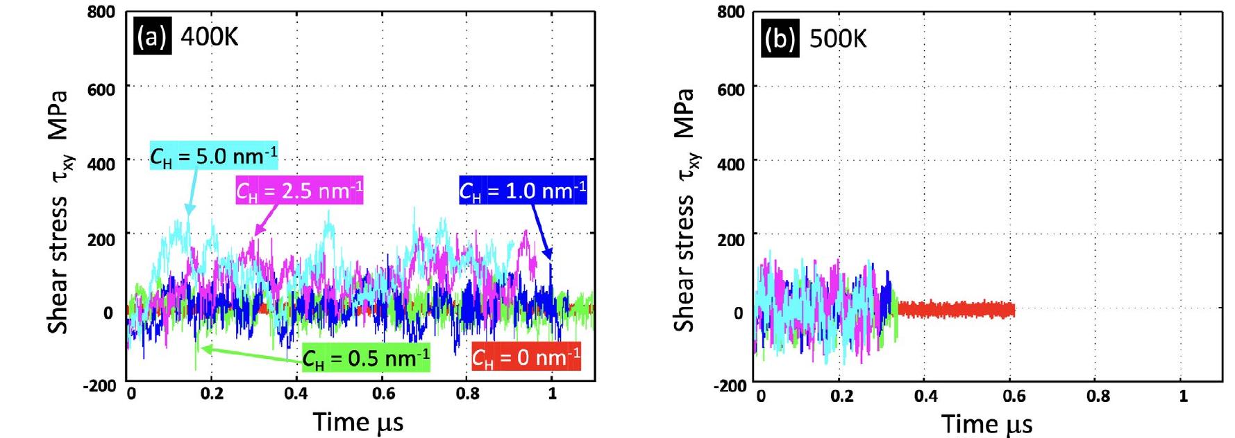 (PDF) Hydrogen Effect on the Mobility of Edge Dislocation in α-Iron: A ...