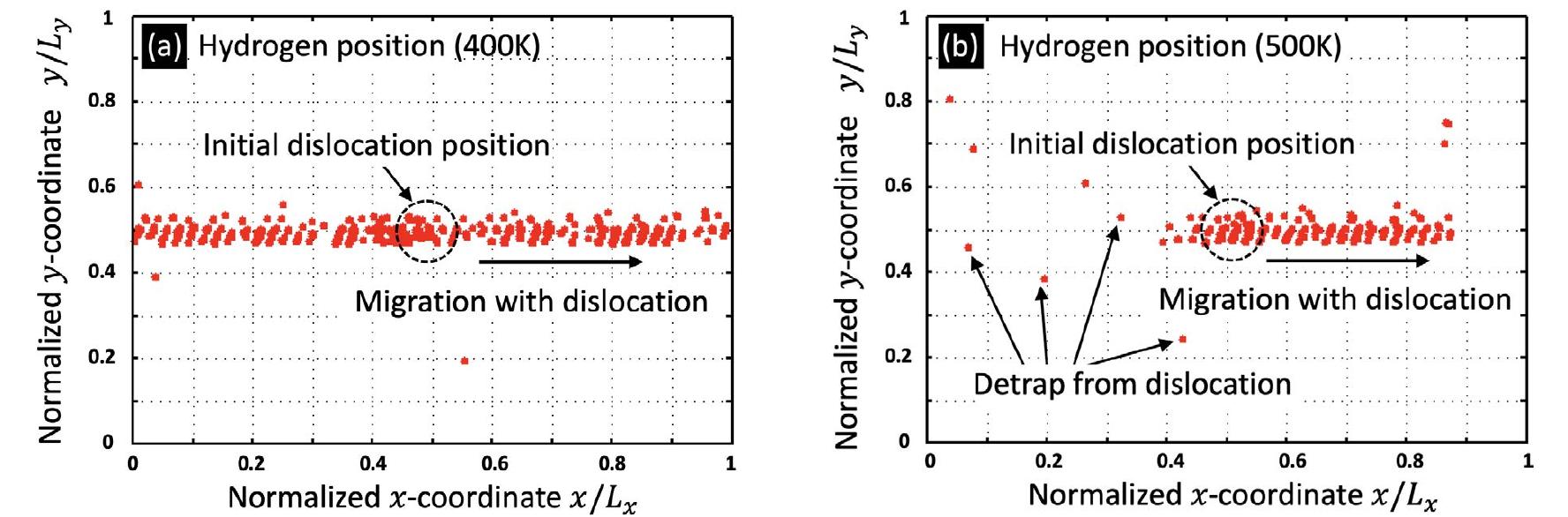 (PDF) Hydrogen Effect on the Mobility of Edge Dislocation in α-Iron: A ...