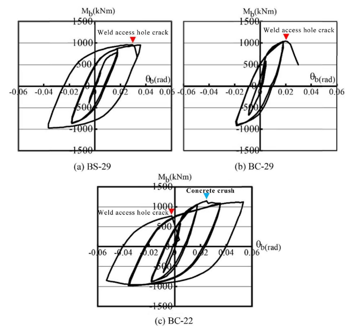 (PDF) Elasto-plastic behavior of composite beam connected to RHS column ...