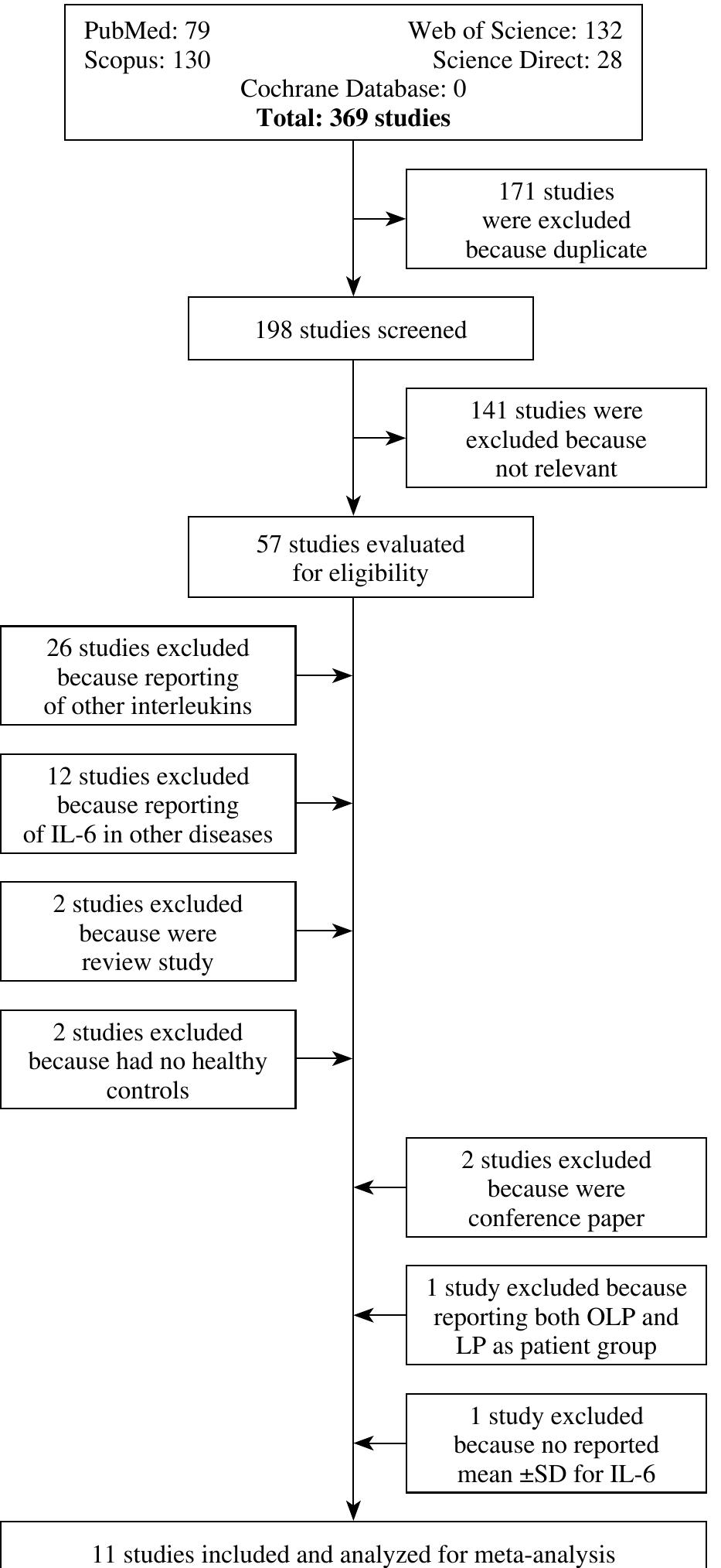 (PDF) Interleukin-6 levels in the serum and saliva of patients with ...