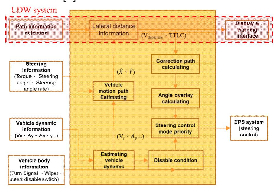 Schematic diagram of an lfs system the lfs system is an adas