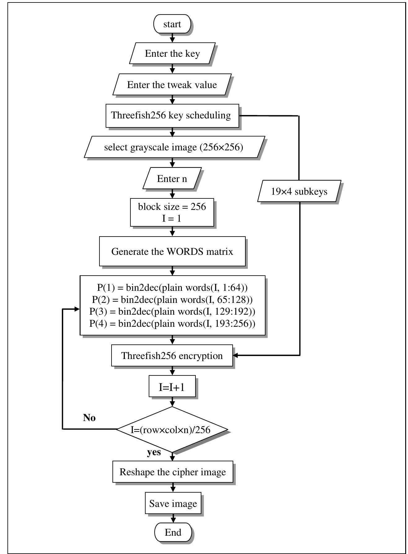 (PDF) Design and implementation of Threefish cipher algorithm in PNG file