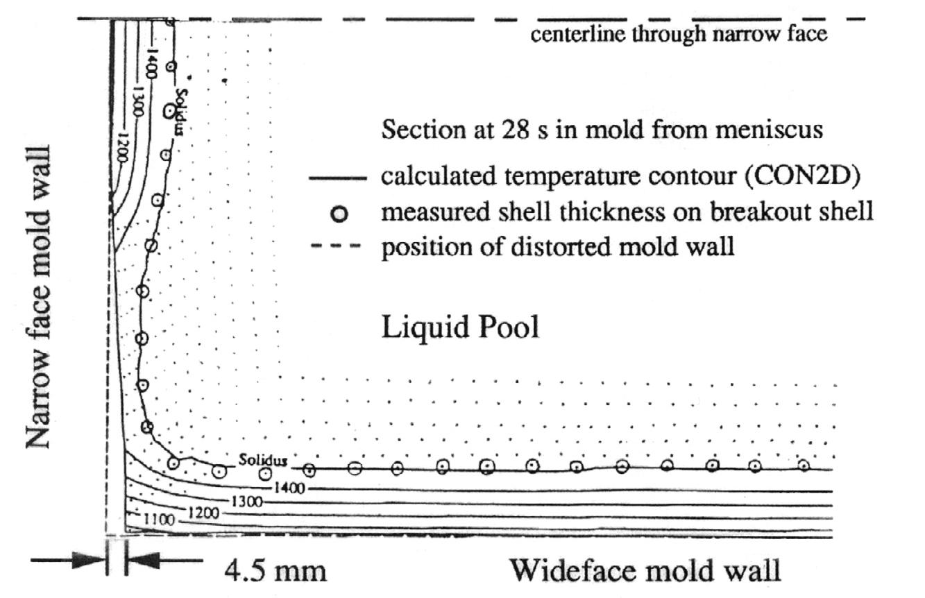 (PDF) Modeling of Continuous casting