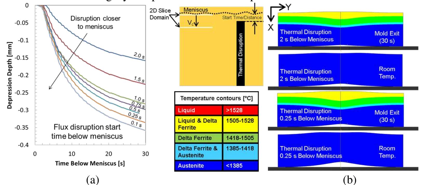 (PDF) Simulation of longitudinal surface defect in steel continuous casting