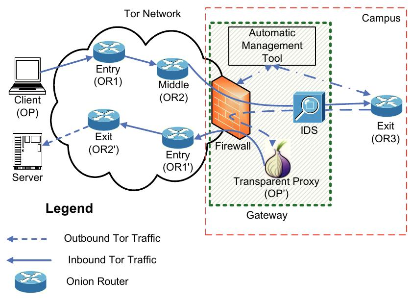 Tor Communication (PDF) TorWard: Discovery of malicious traffic over Tor