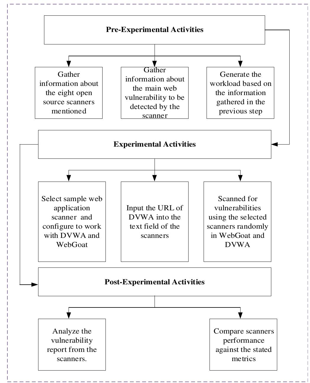 Figure 1 - from Performance Evaluation of Open Source Web