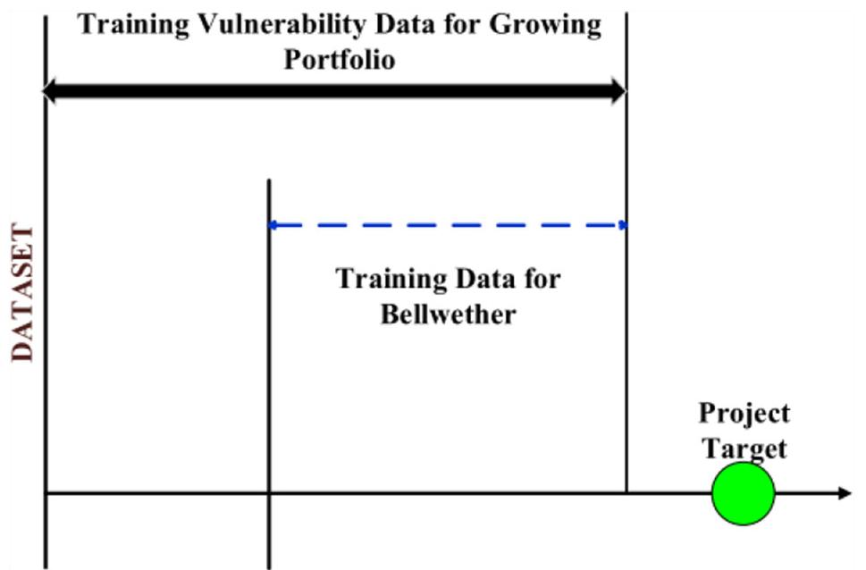 (PDF) The effect of Bellwether analysis on software vulnerability ...