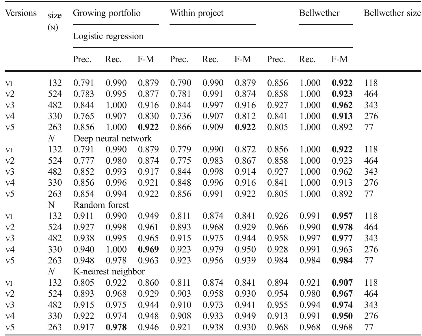 (PDF) The effect of Bellwether analysis on software vulnerability ...