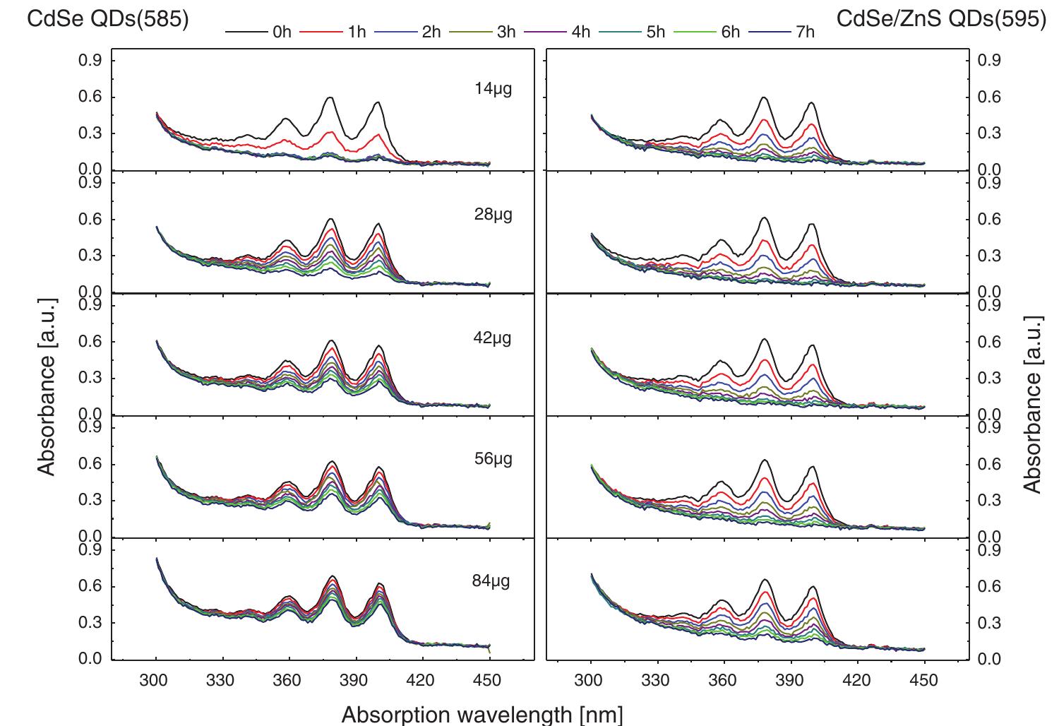 B Shell Ama (PDF) Effects of CdSe and CdSe/ZnS Core/Shell Quantum Dots on Singlet ...