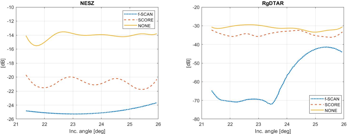 (PDF) Design of f-SCAN Acquisition Mode for Synthetic Aperture Radar