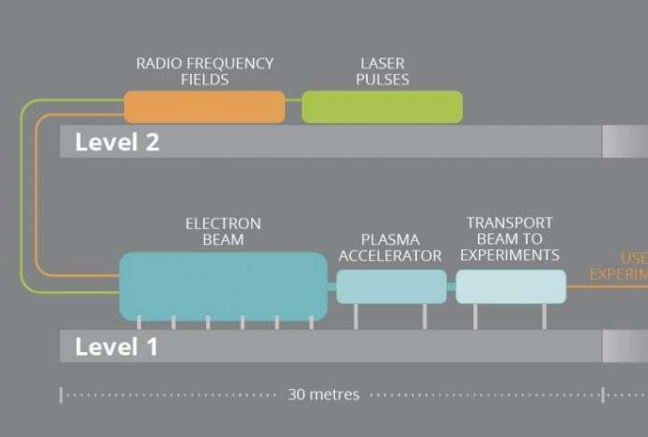 Oscillating Field Accelerator (PDF) Plasma Instability