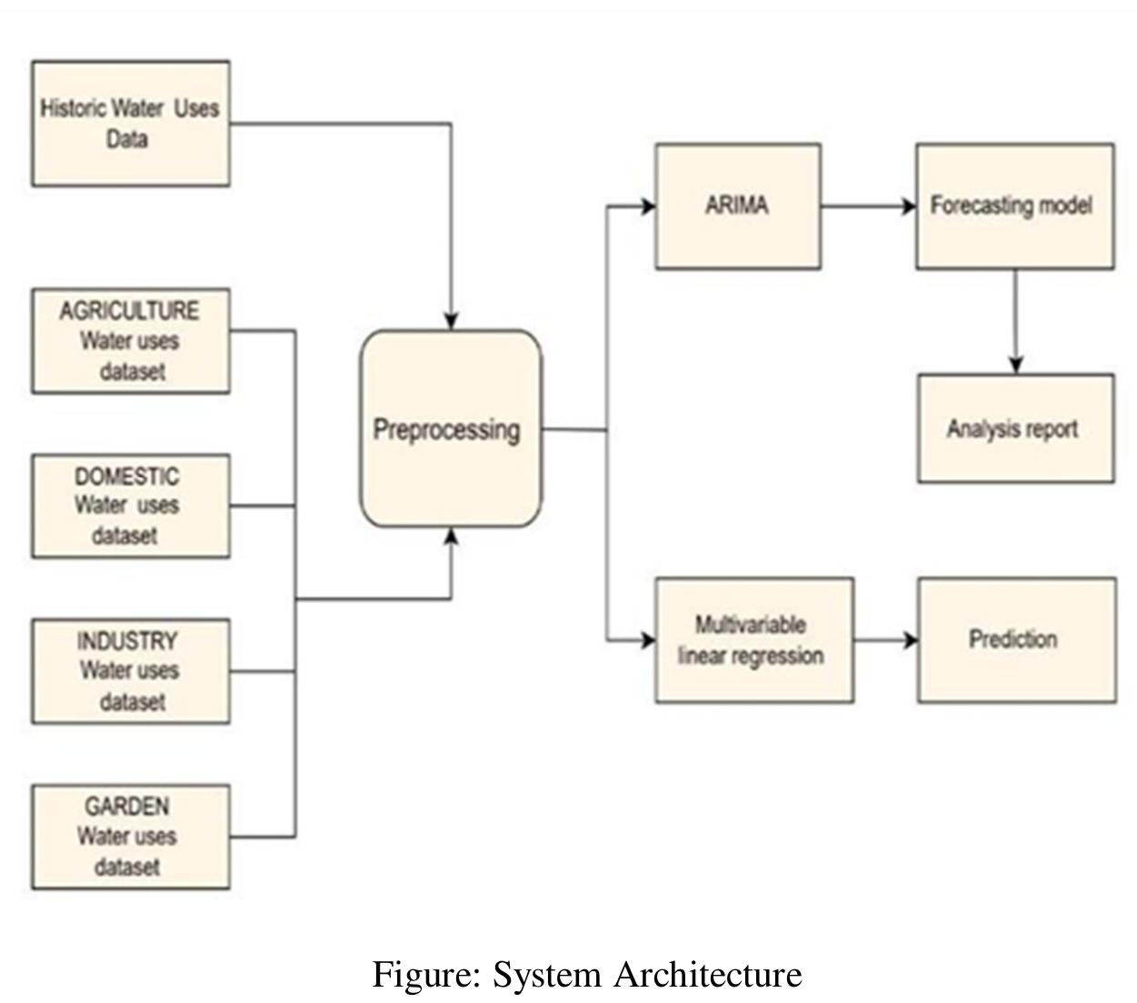 (PDF) Water Demand Prediction Using Machine Learning