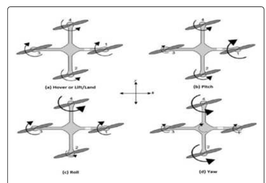 (PDF) Autopilot Design of Unmanned Aerial Vehicle