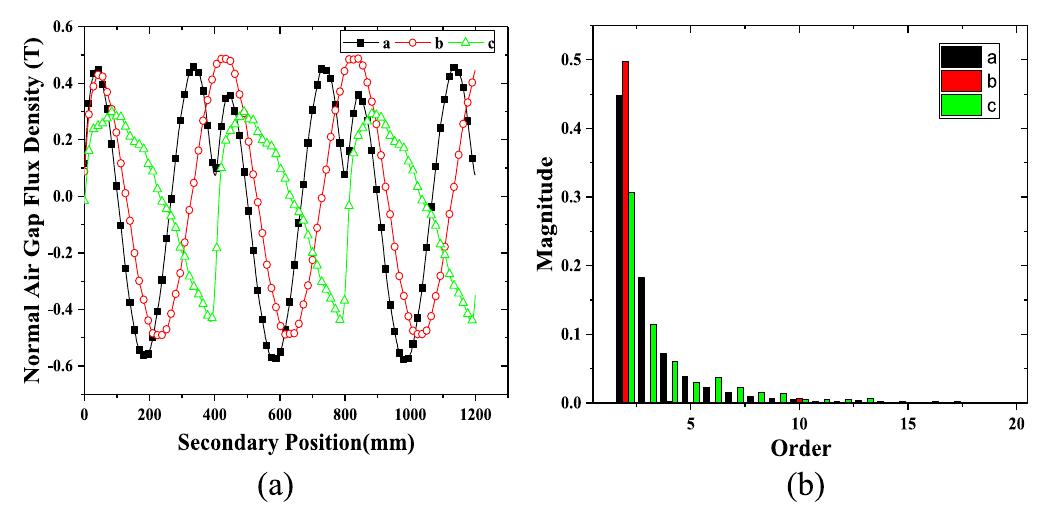 Normal air gap flux density waveforms and the harmonic