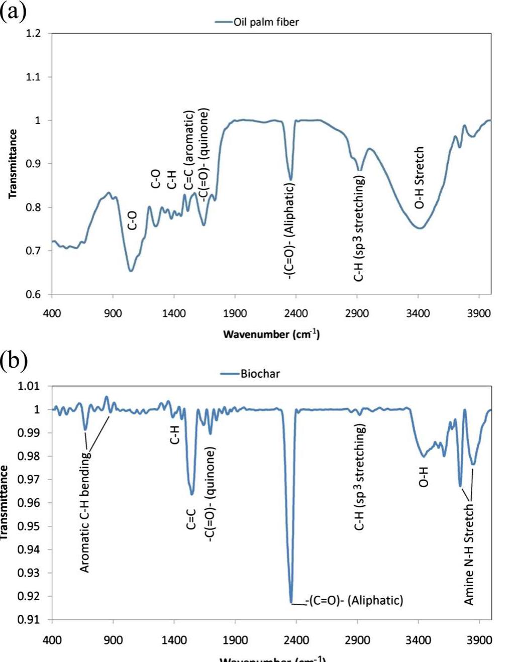 Ftir curve for a opf and b biochar-op ftir spectra of opf