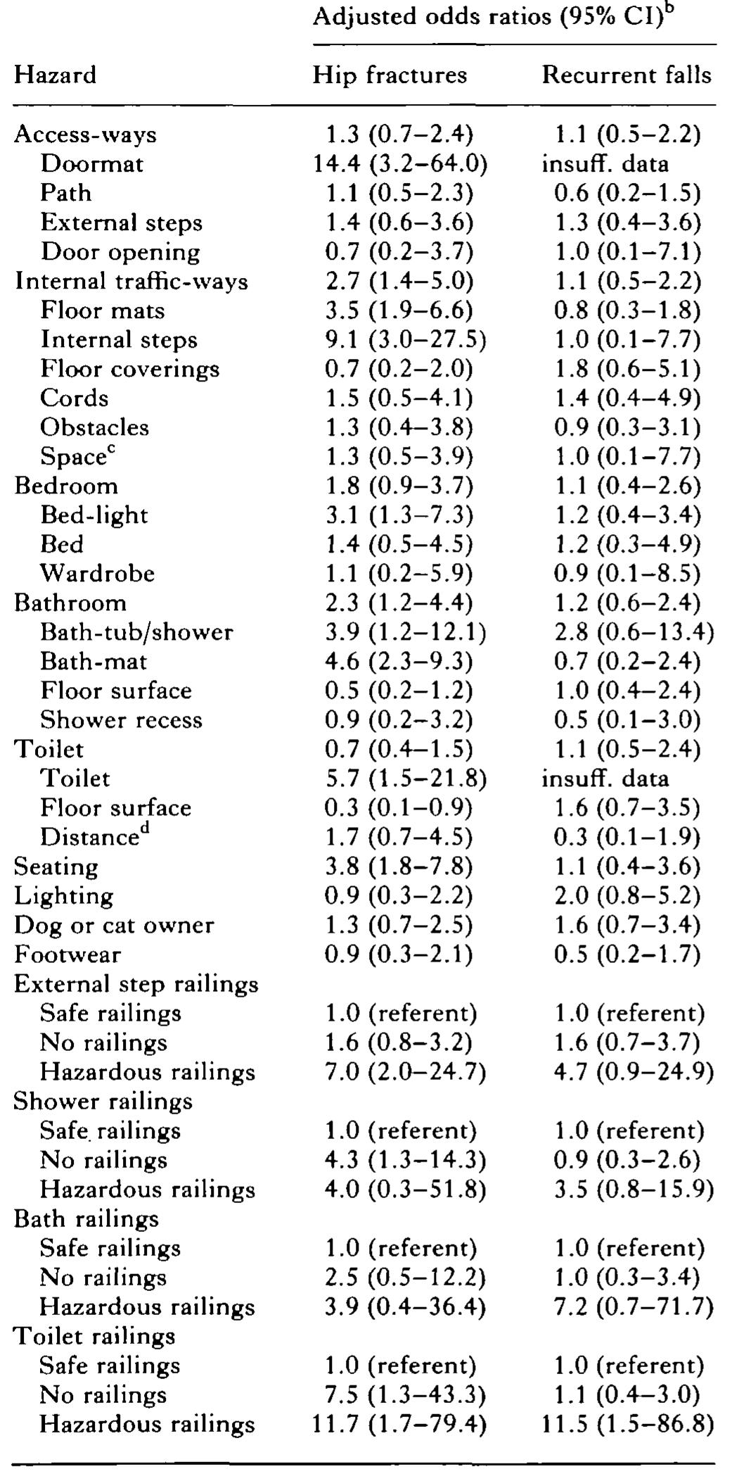 (PDF) Case–Control Study of Hazards in the Home and Risk of Falls and ...
