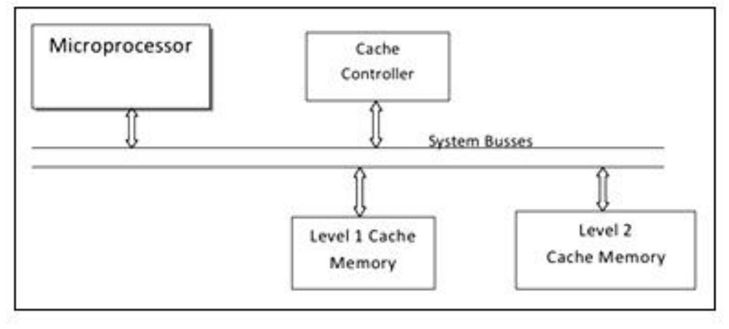 (PDF) Design of Cache Memory with Cache Controller for Low Power