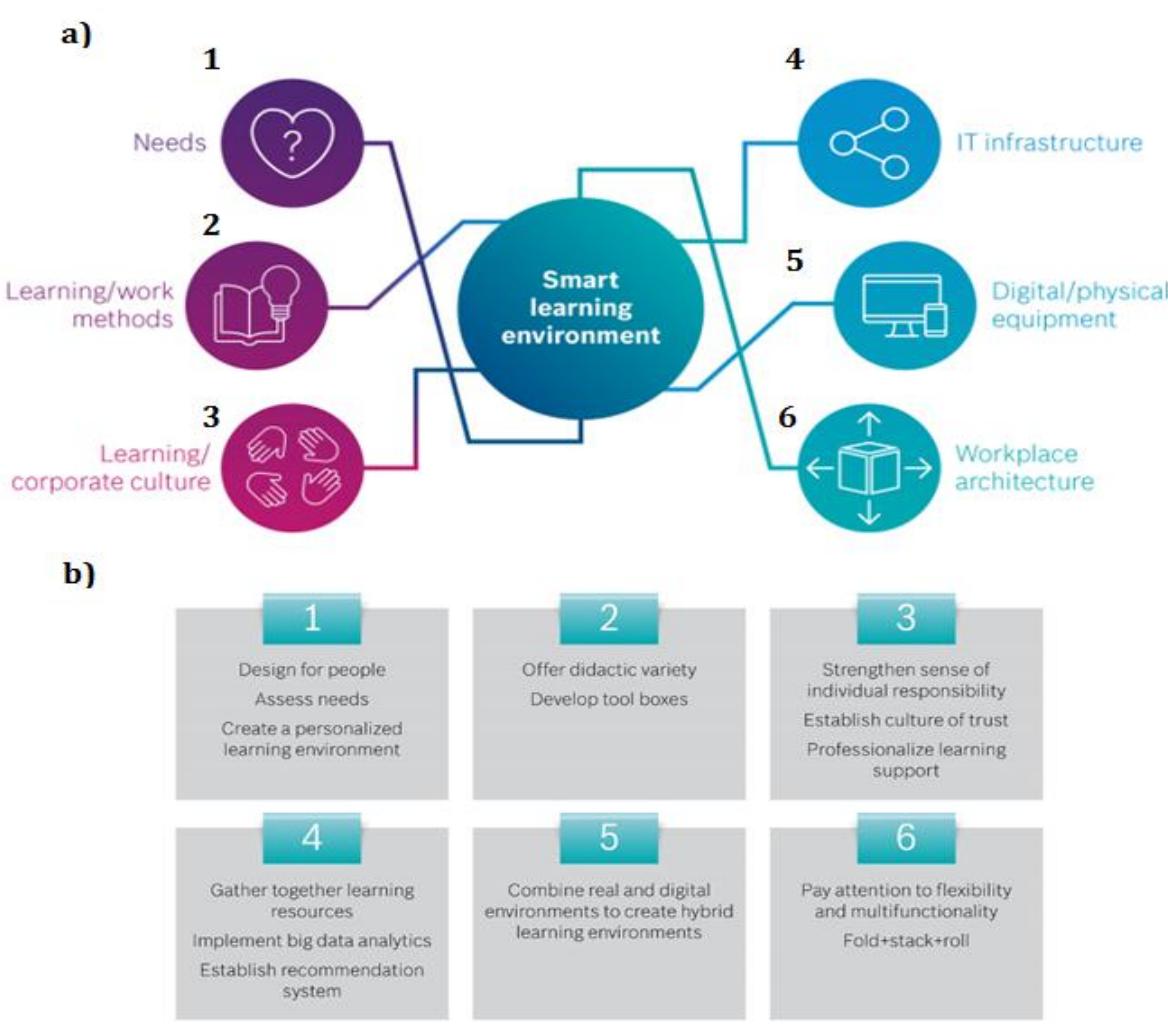 (PDF) Innovative Shift in Smart Learning Environment