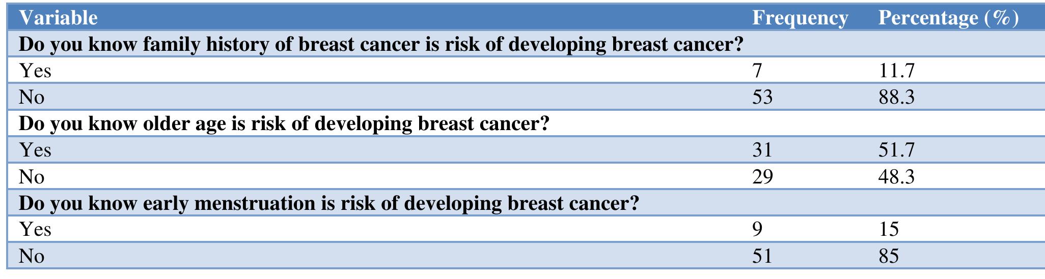 (PDF) Assessment of knowledge and awareness of breast cancer among ...