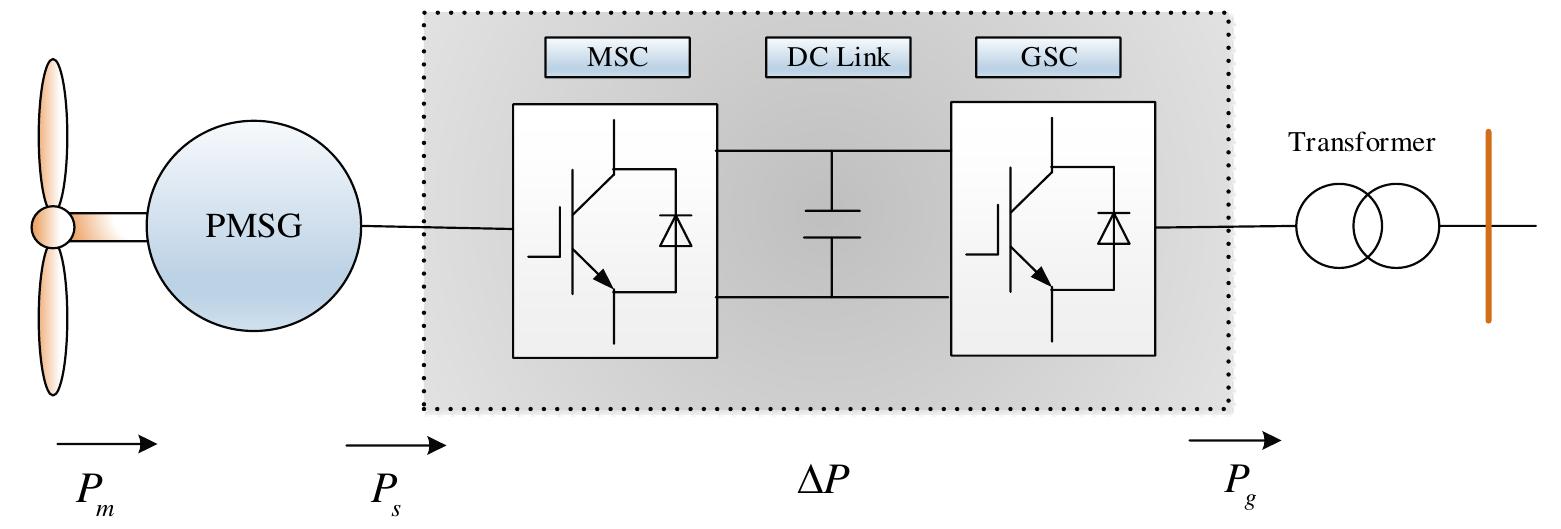 (PDF) Development of HVRT and LVRT Control Strategy for PMSG-Based Wind ...