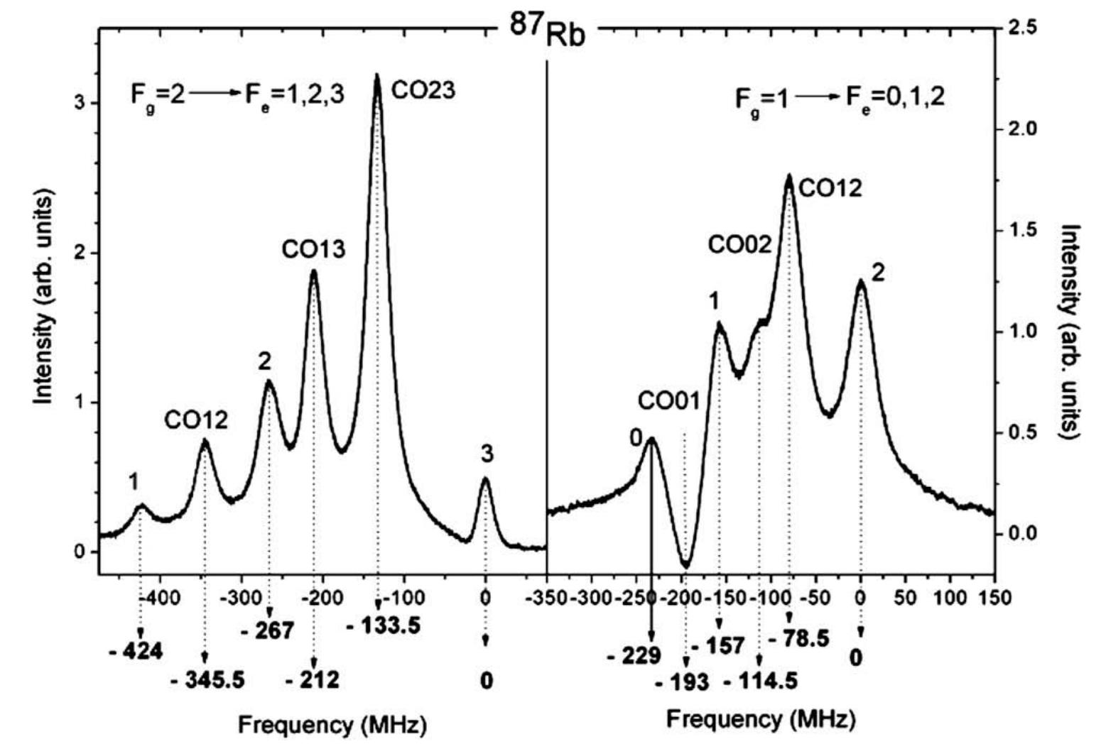 Figure 3 - from Optical pumping of the Zeeman components in