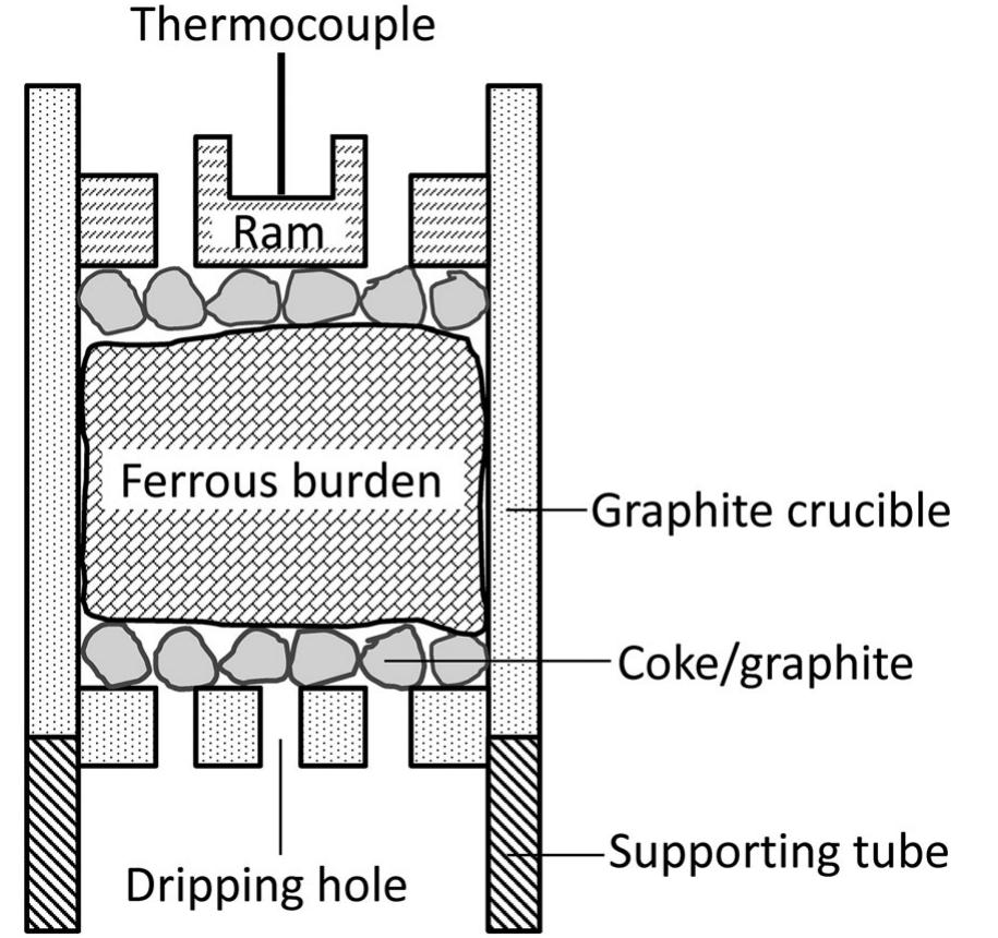 Schematic of the meltdown rig [18]. figure 9. schematic of