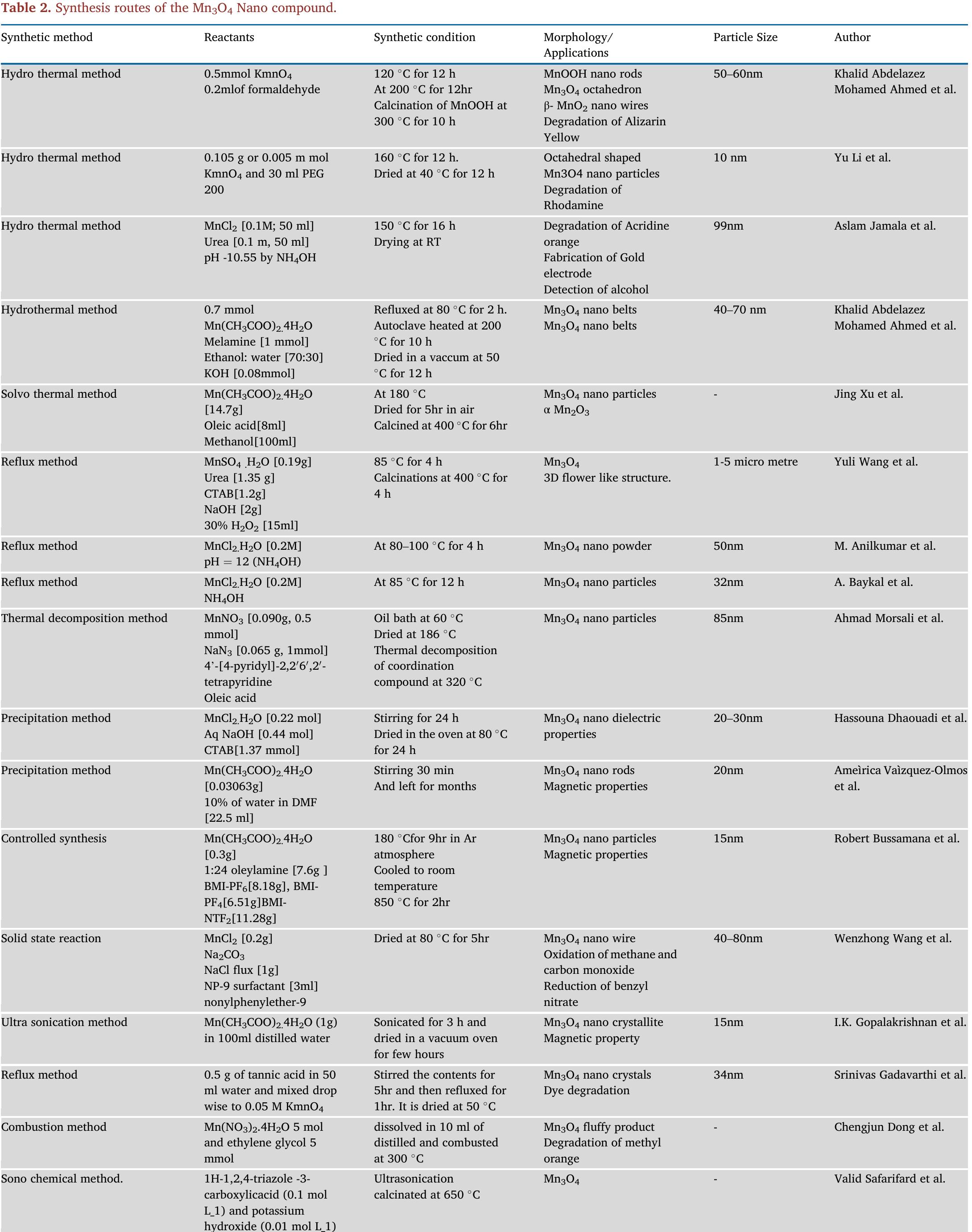 Table 2 - Synthesis, phase transformation, and morphology of