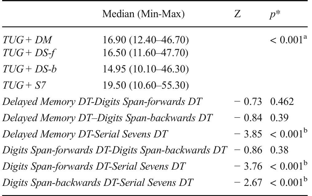 (PDF) Which cognitive dual-task walking causes most interference on the ...