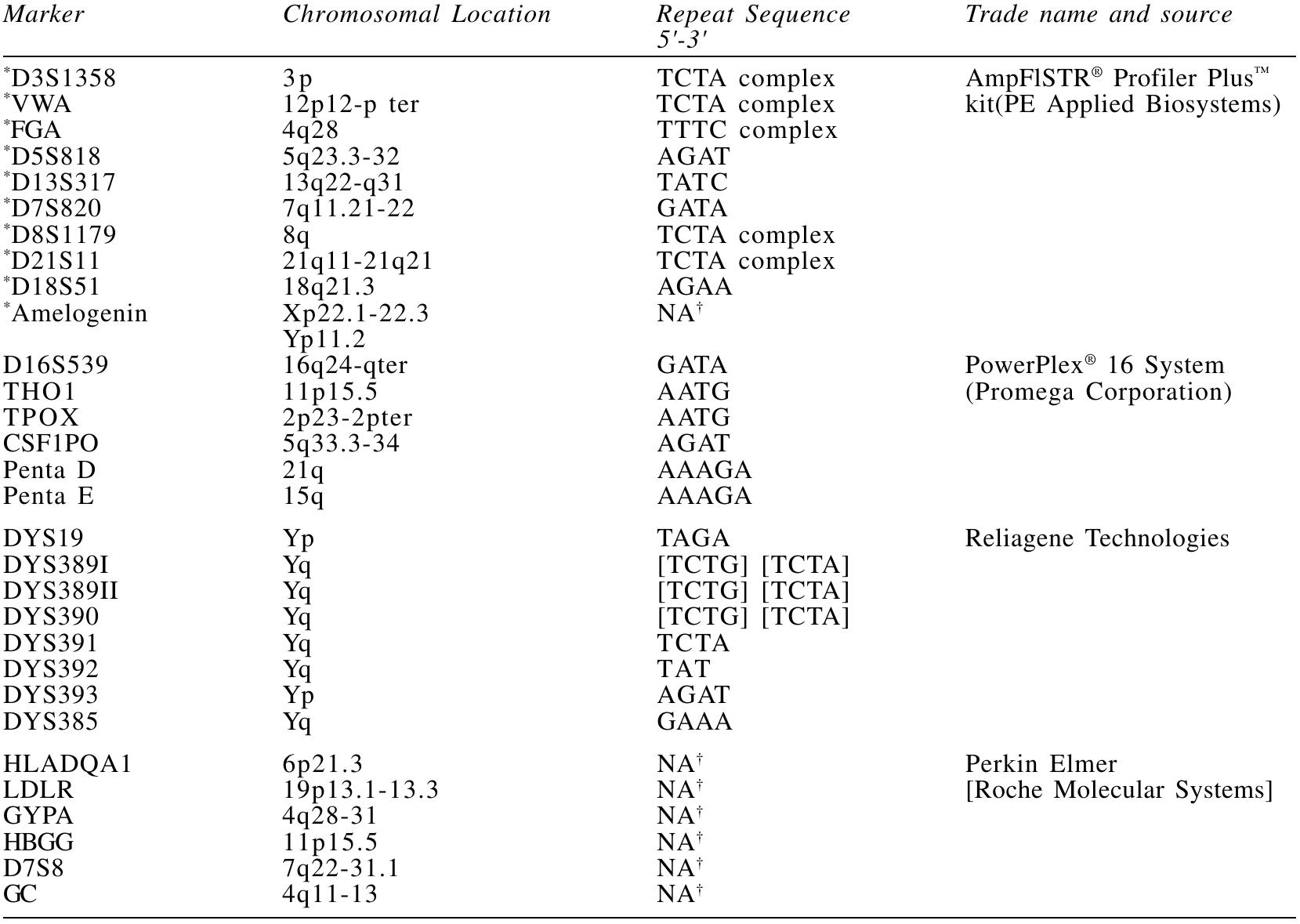 Forensic Datatable (PDF) DNA Profiling Technologies in Forensic Analysis