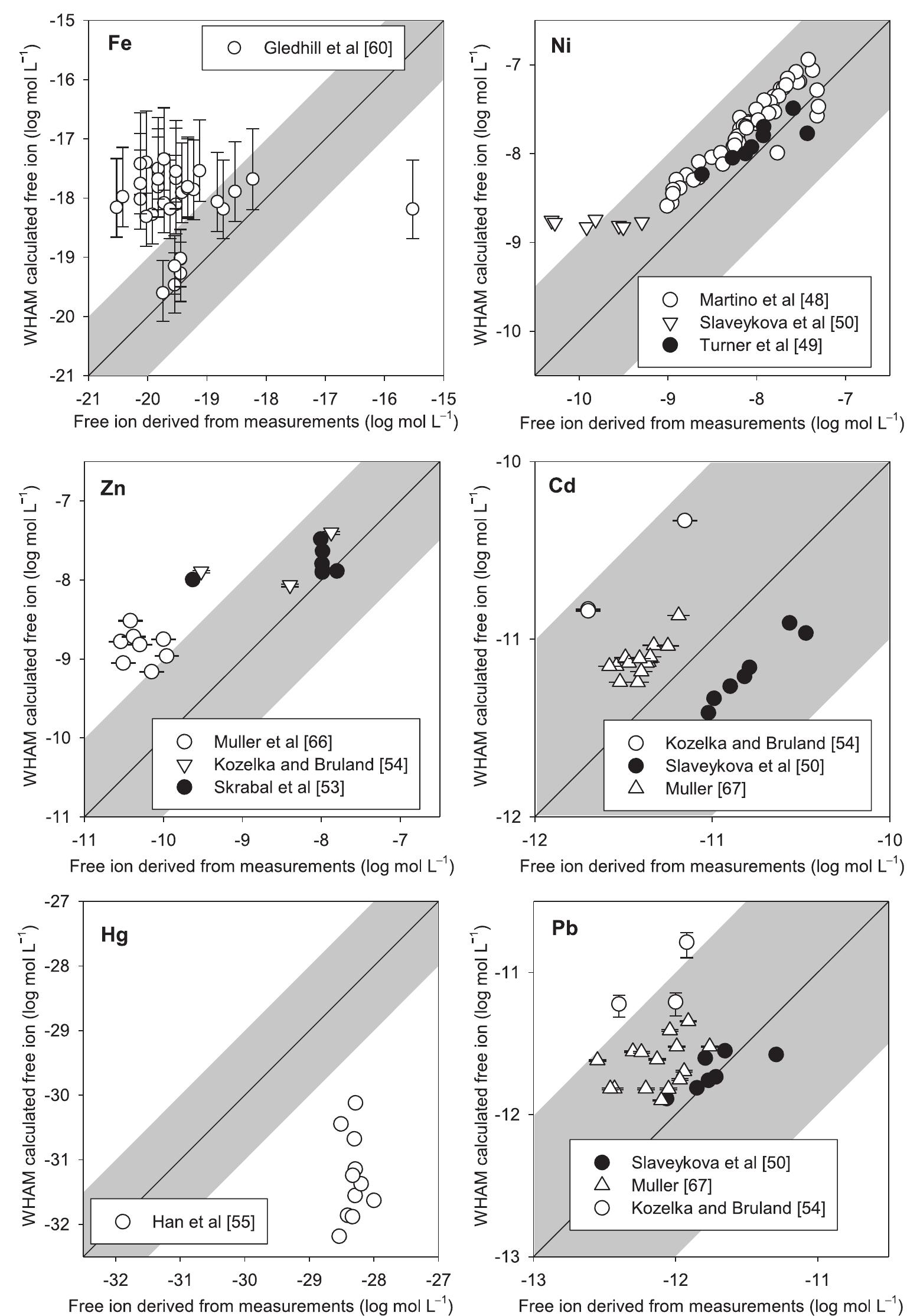 Wham Method (PDF) Dissolved trace metal speciation in estuarine and coastal waters ...