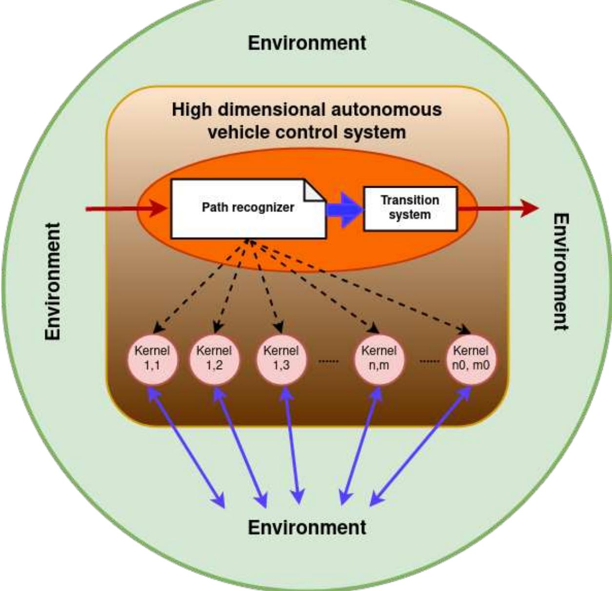 High dimensional autonomous vehicle control system