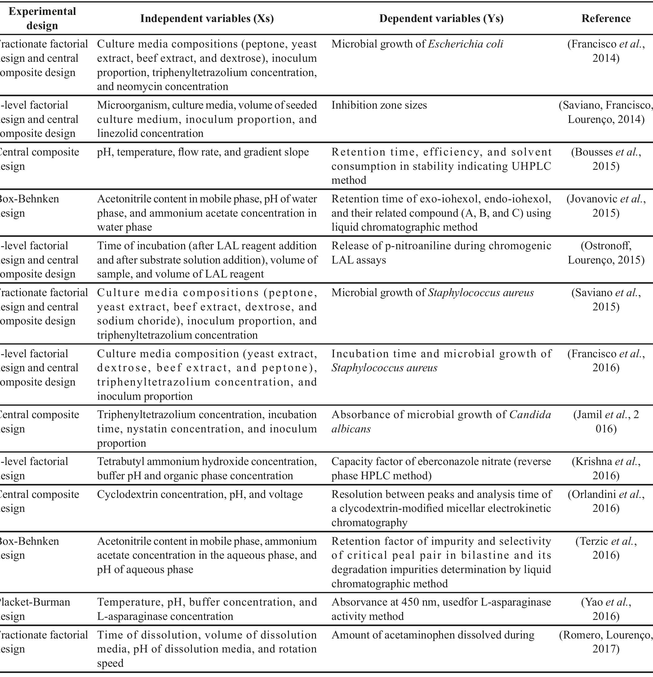 (PDF) Design of Experiments (DoE) applied to Pharmaceutical and ...