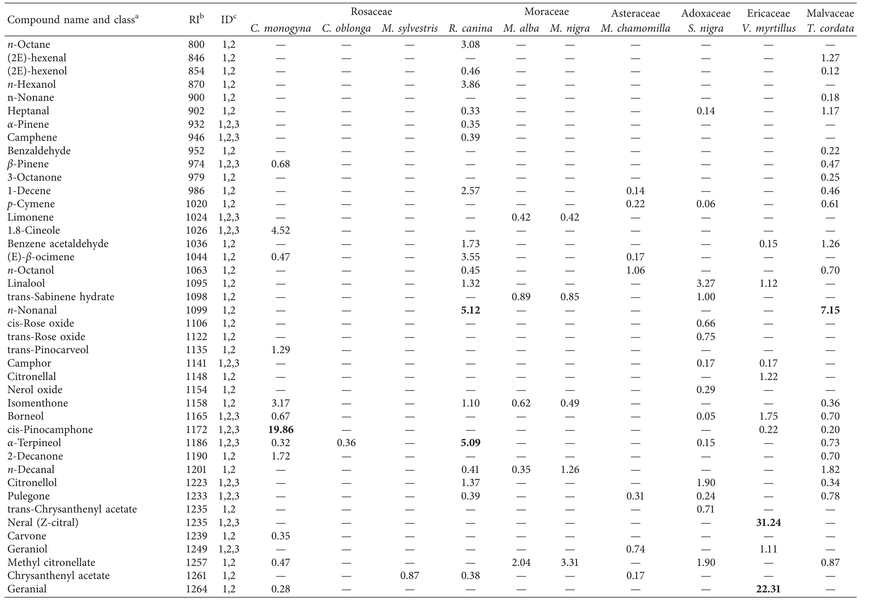 (PDF) Volatile Constituents of Some Selected Plant Species ...