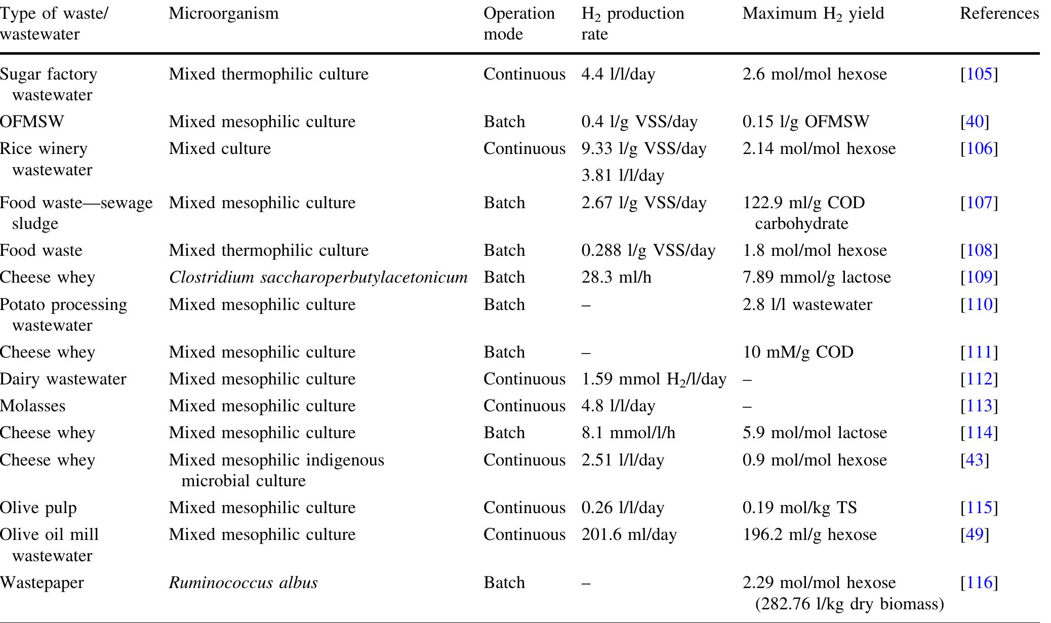 Table 2 - from Biohydrogen Production from Biomass and