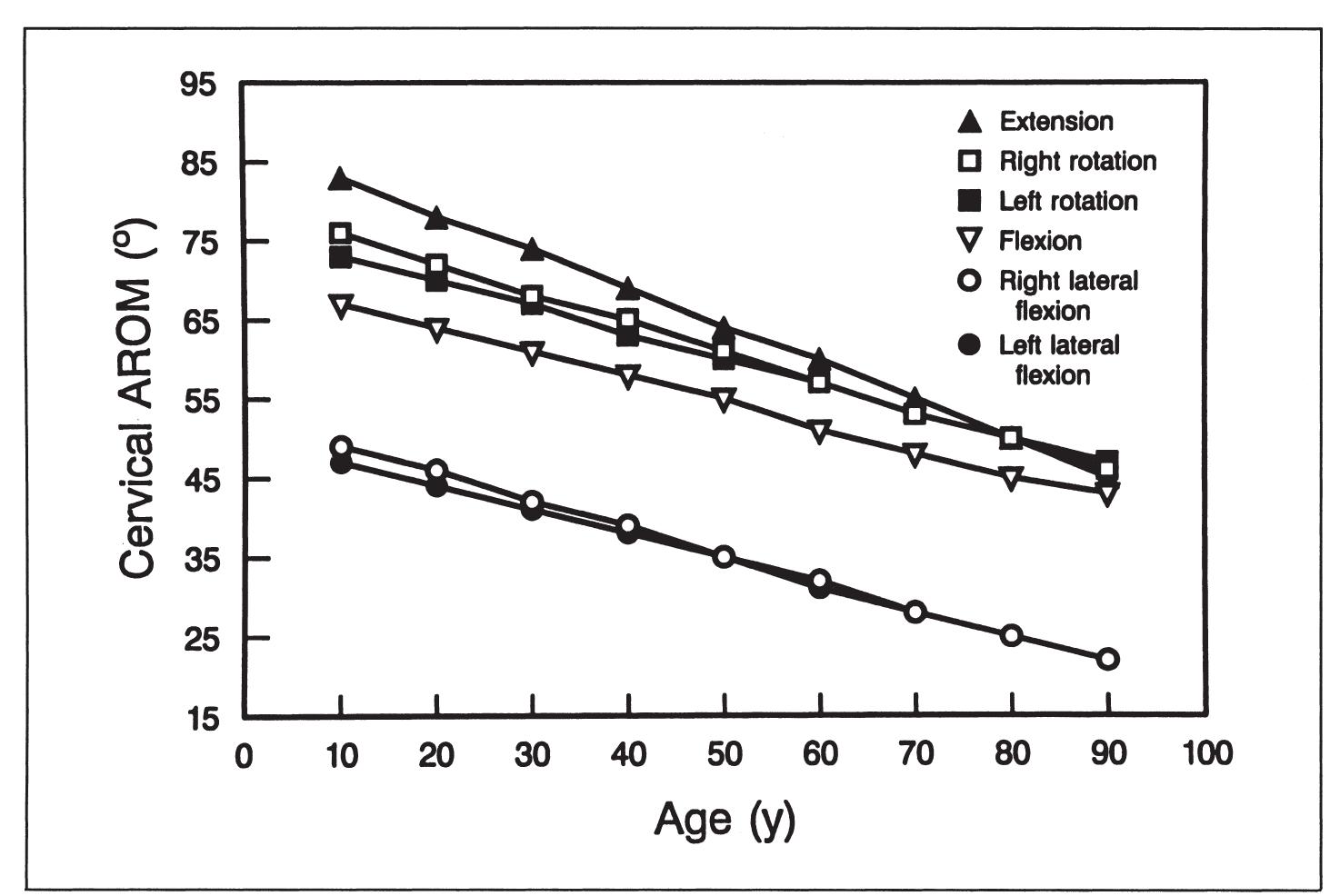 (PDF) Normal Range of Motion of the Cervical Spine: An Initial ...