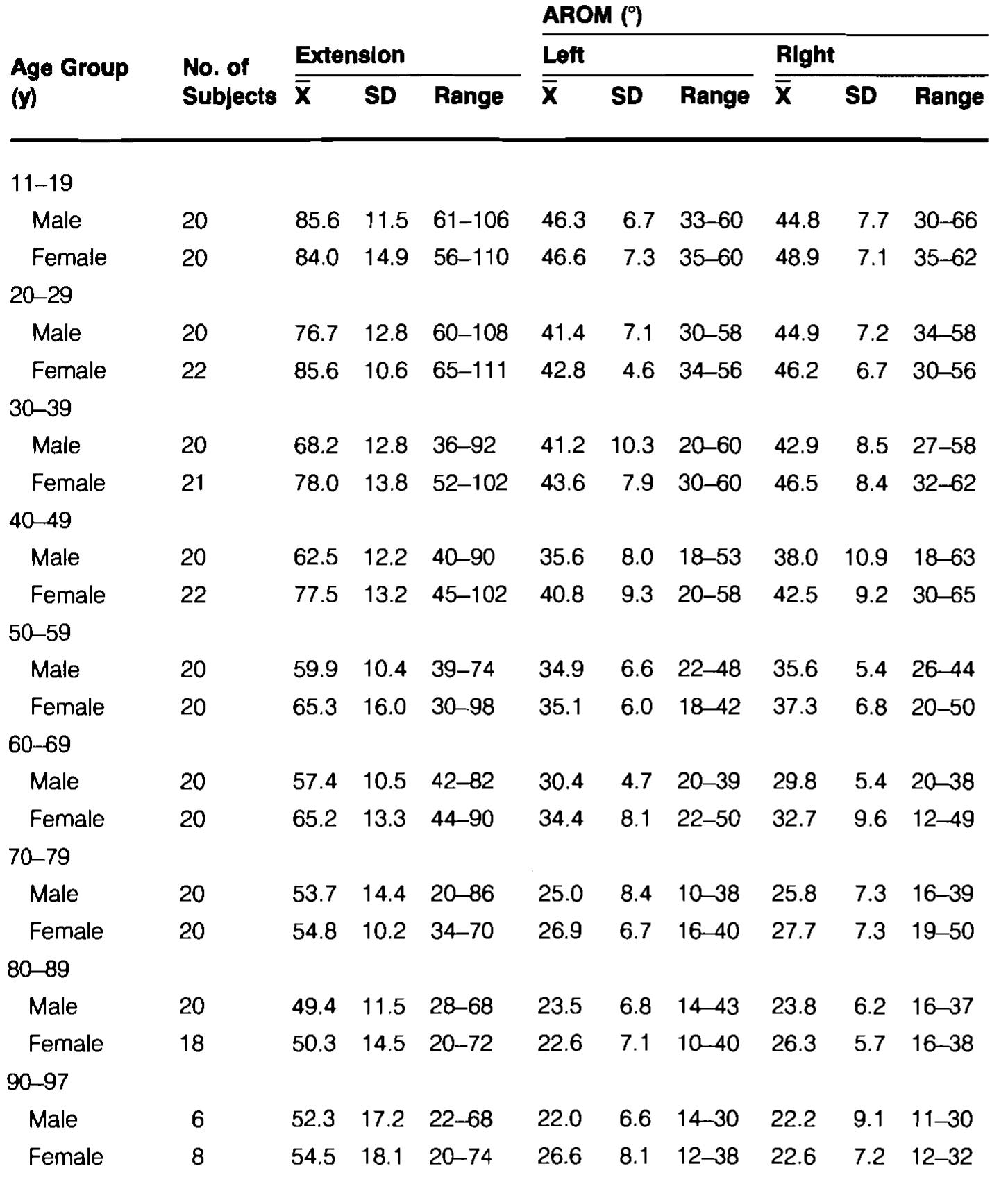 (PDF) Normal Range of Motion of the Cervical Spine: An Initial ...
