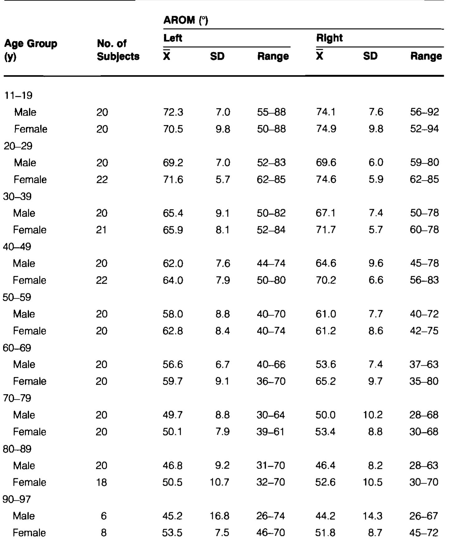 (PDF) Normal Range of Motion of the Cervical Spine: An Initial ...