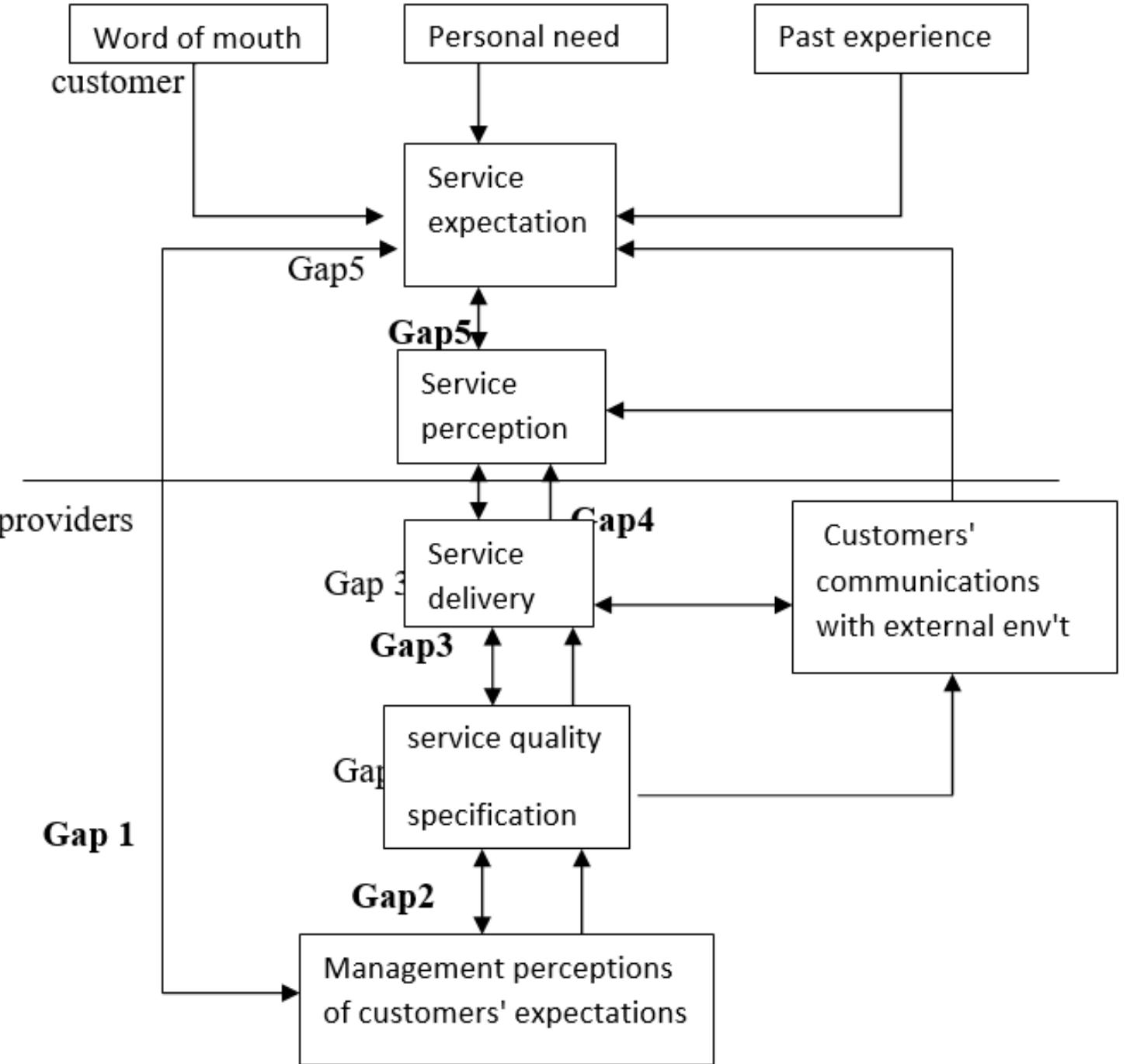 Rs i parasuraman et al. (1985) defined empathy as the caring