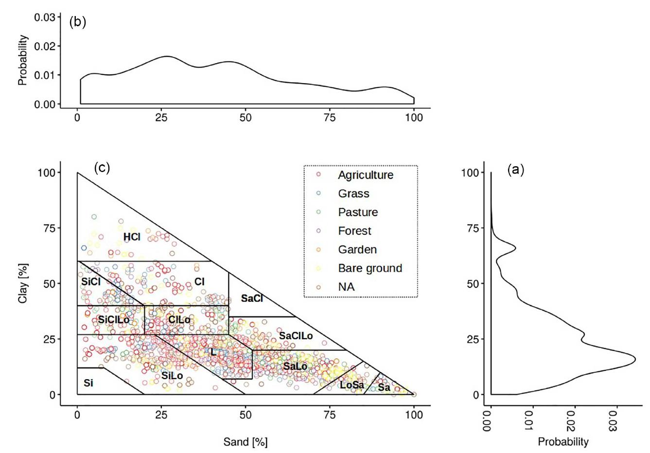 (PDF) Development and analysis of the Soil Water Infiltration Global ...