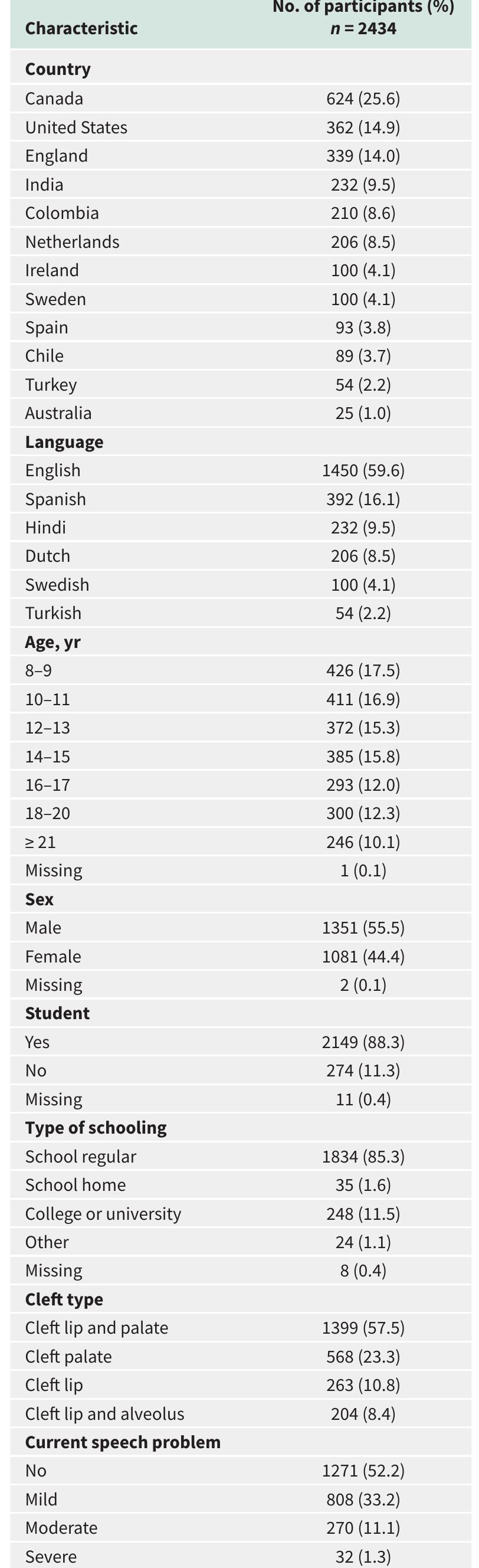 (PDF) Psychometric findings and normative values for the CLEFT-Q based ...