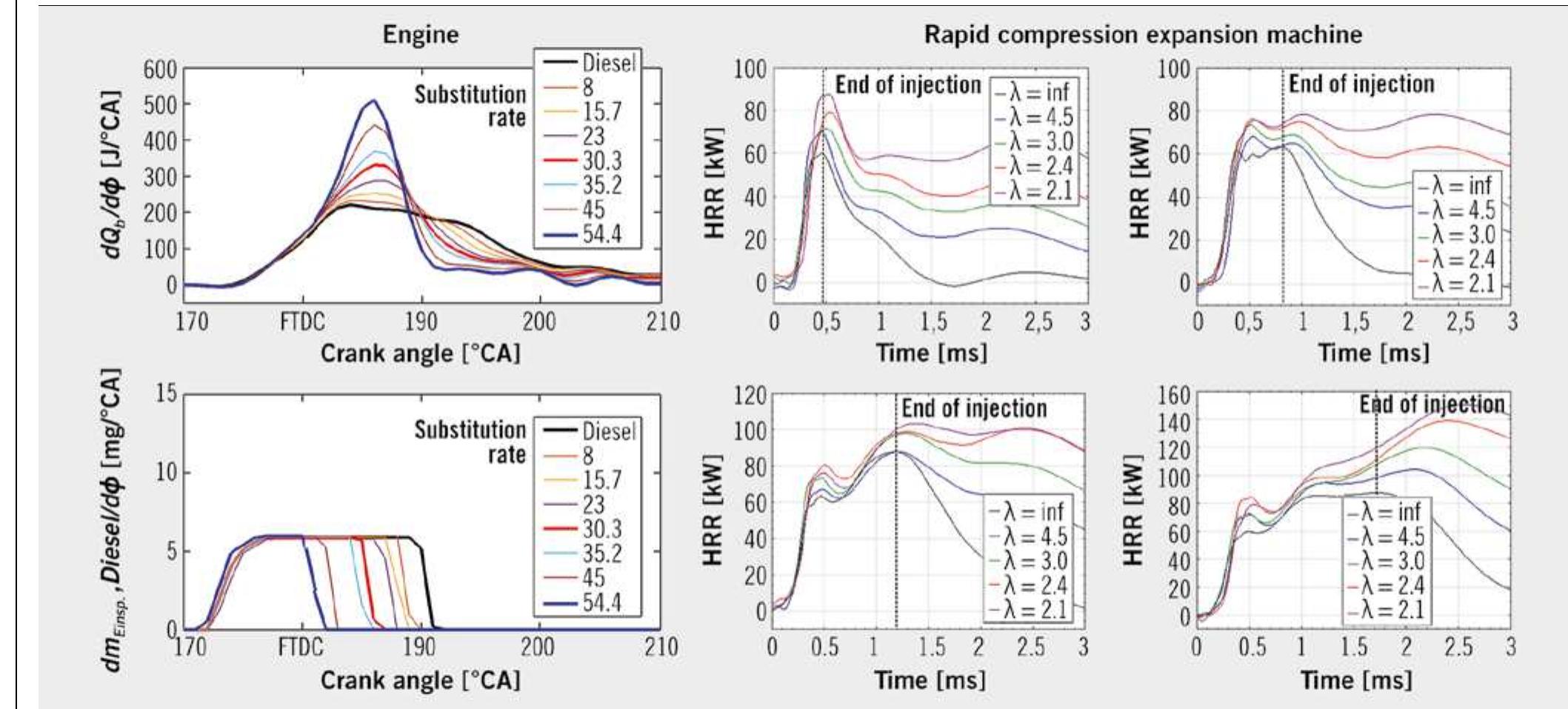 (PDF) Modeling of the Combustion Process for a Dual-fuel Diesel System