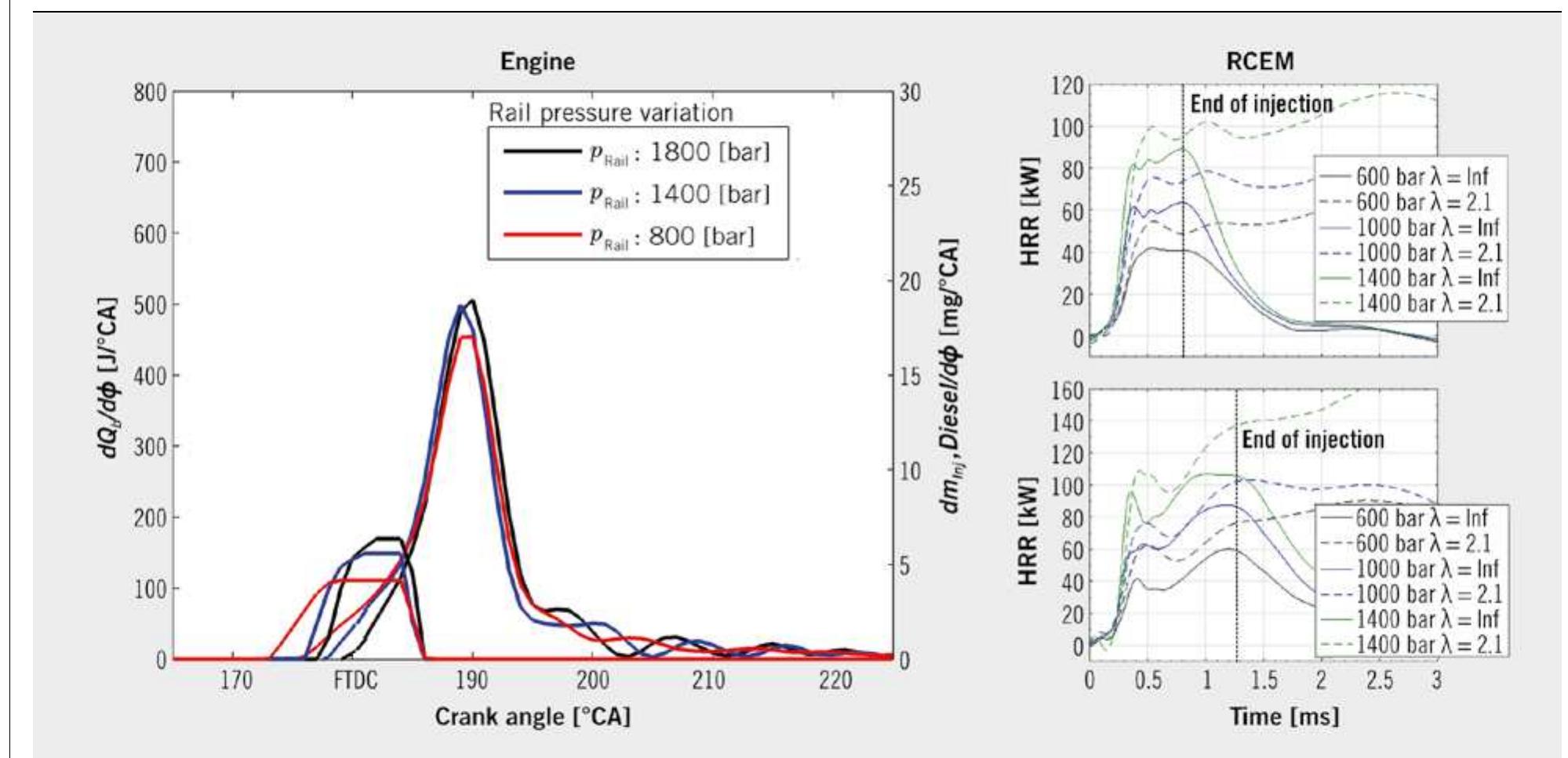 (PDF) Modeling of the Combustion Process for a Dual-fuel Diesel System